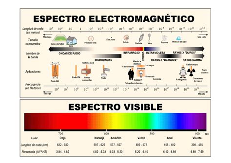 Espectro electromagnético con banda UHF resaltada