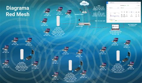 Diagrama de red Mesh con módulos XBee