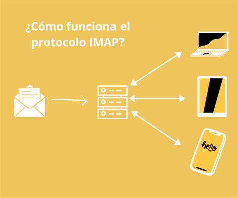 Diagrama de funcionamiento del protocolo IMAP