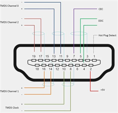 Diagrama de un cable HDMI mostrando sus diferentes capas: conductores, blindaje y cubierta exterior.