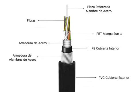 Ilustración de un cable de fibra óptica con su estructura interna