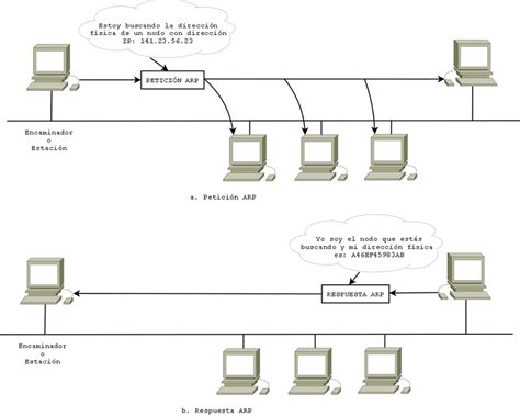 Ilustración del funcionamiento del protocolo ARP