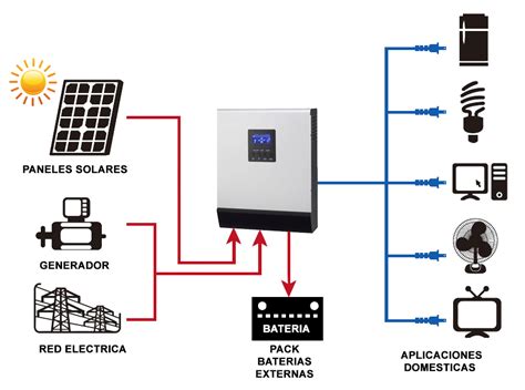 Esquema de un inversor solar Fronius conectado a una red Wi-Fi doméstica