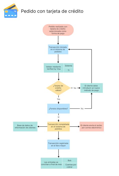 Diagrama de flujo del proceso de verificación de correo electrónico