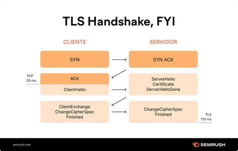 Diagrama del proceso de handshake TLS