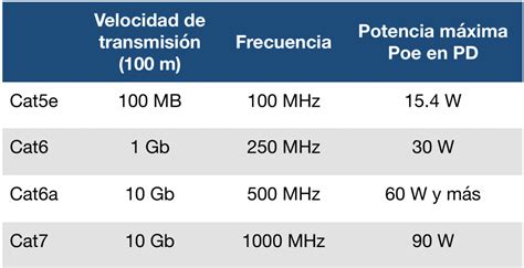Comparación de velocidades y ancho de banda de cables Ethernet
