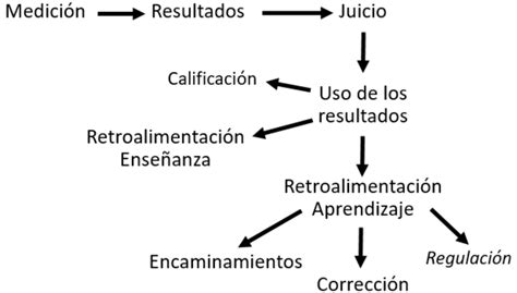 Diagrama de flujo del proceso de evaluación y apoyo del PIE