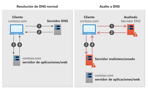 Diagrama explicando el proceso de secuestro de DNS