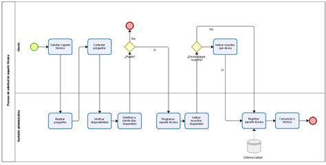 Diagrama de flujo de solicitud HTTP en Laravel