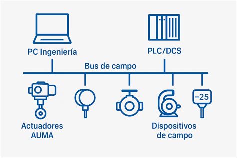 Gráfico cronológico de la evolución de los buses de campo industriales