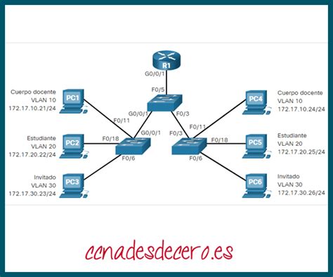 Diagrama de Red SOHO con VLAN