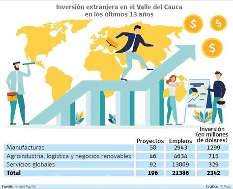 Gráfico comparativo de empleos generados por inversión extranjera en el Valle del Cauca