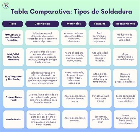 Tabla comparativa de diferentes tipos de punteros láser según su alcance y aplicaciones.