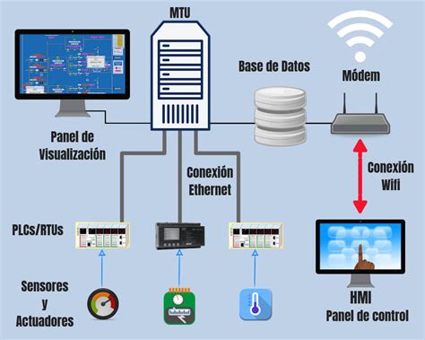 Esquema de un sistema SCADA industrial