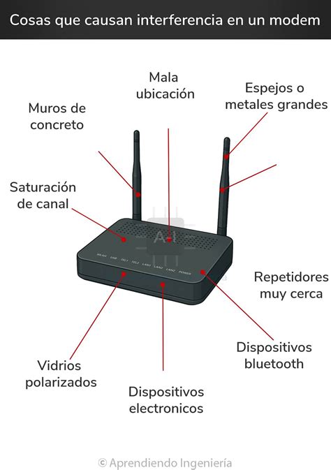 Infografía mostrando dispositivos comunes que causan interferencia Wi-Fi