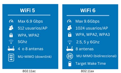 Comparativa de velocidades entre Wi-Fi 5 y Wi-Fi 6