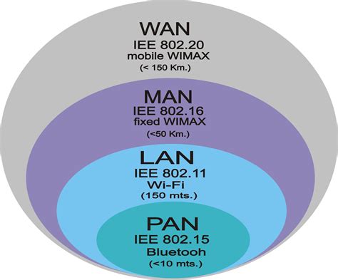 Diagrama comparativo de velocidad y alcance Wi-Fi