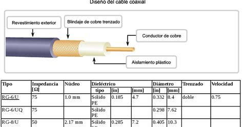 Diagrama de impedancia y reflexión en cable coaxial