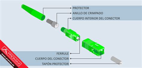 Proceso de terminación de un conector de fibra óptica