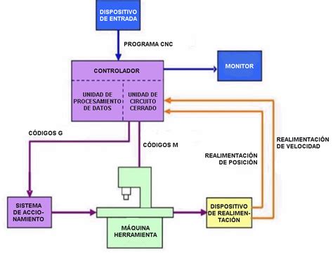 Diagrama de un router CNC