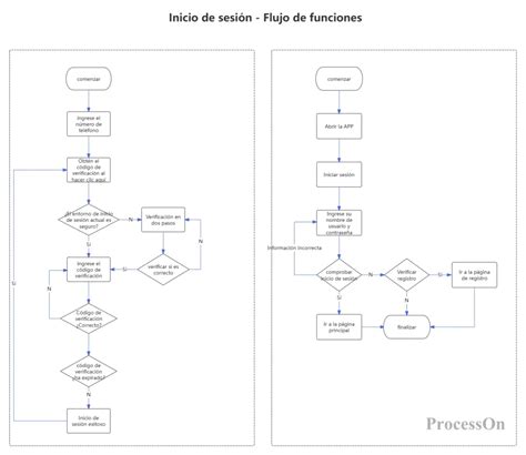 Diagrama de flujo de configuración de un módulo ProSoft Modbus