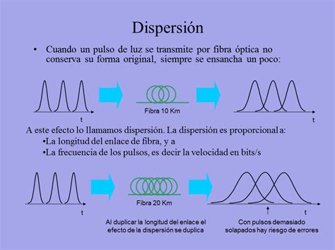 Representación de pulsos de luz en fibra óptica