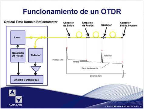 Principio de funcionamiento de un OTDR