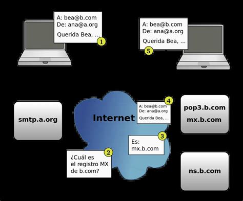 Diagrama del proceso de transferencia de correo electrónico