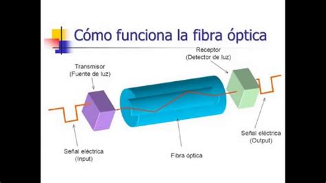 Diagrama que ilustra el funcionamiento de la fibra óptica