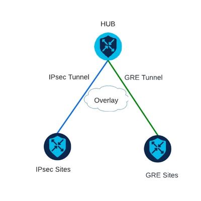 Diagrama comparativo de GRE y IPsec
