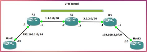 Topología de red para VPN GRE sobre IPsec