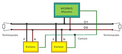 Diagrama de estructura de un mensaje Modbus
