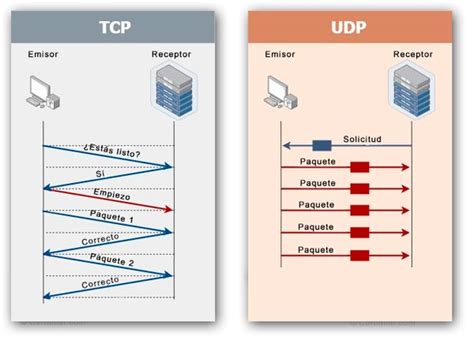 Diagrama comparativo de TCP y UDP