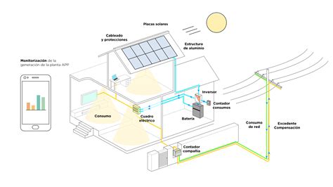 Diagrama del sistema de energía de tres niveles de una cámara solar 4G