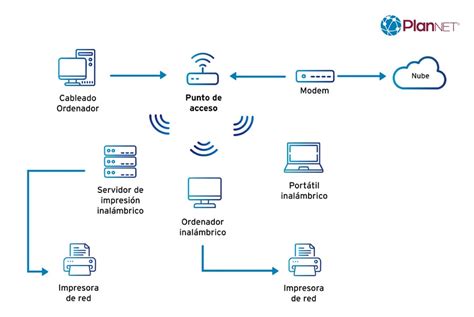 Diagrama de una red inalámbrica con un punto de acceso