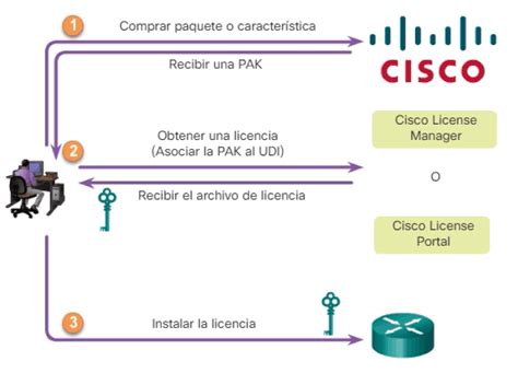 Diagrama del Proceso de Obtención de Licencias Cisco IOS