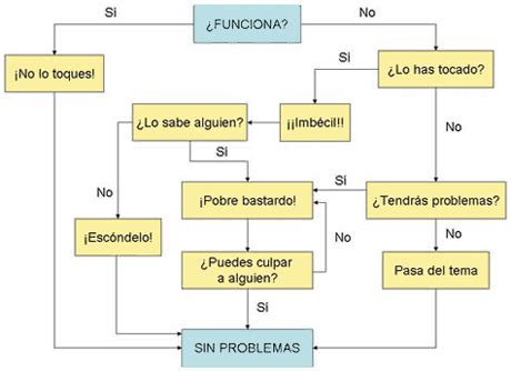 Diagrama de flujo para la resolución de problemas de conexión en Radmin VPN