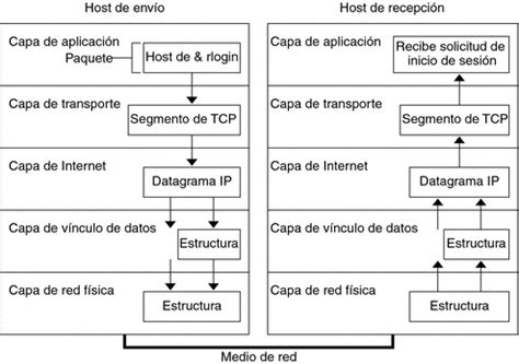 Diagrama de la estructura de un paquete Modbus TCP
