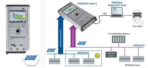 Herramienta de diagnóstico de red PROFIBUS