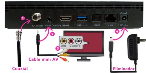 Diagrama de conexión de un receptor AV a un televisor