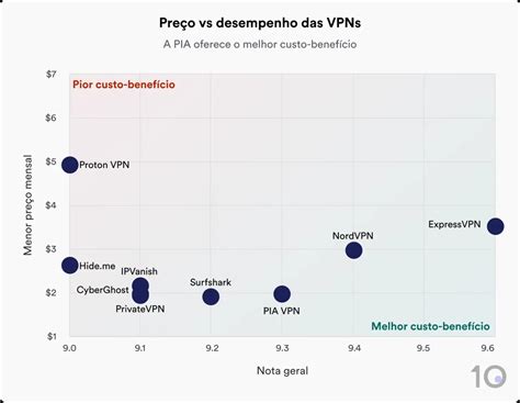 Gráfico comparativo de VPNs