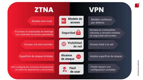 Diagrama comparativo de VPN tradicional vs. TeamViewer como VPN