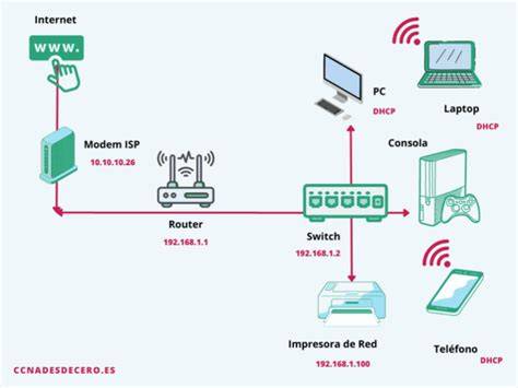 Diagrama de conexión de routers