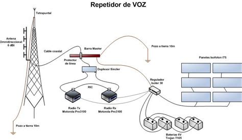 Diagrama de funcionamiento de un repetidor de radio