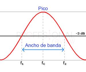 Gráfico ilustrando el concepto de ancho de banda