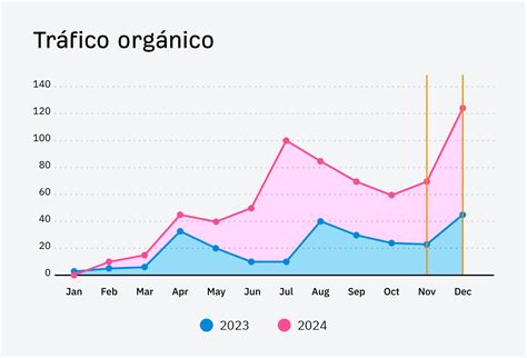Gráfico de tráfico web mostrando un pico repentino