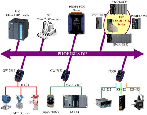 Esquema de PROFIBUS DP con diferentes medios de transmisión