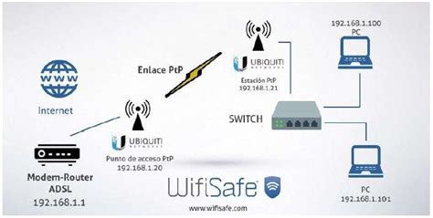 Diagrama de un enlace punto a punto usando dos dispositivos Ubiquiti NanoBeam M5-400