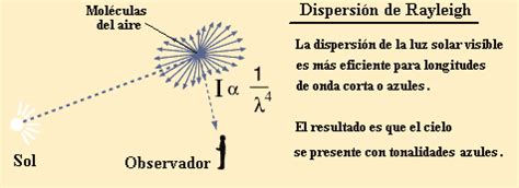 Representación gráfica de la dispersión de Rayleigh en la luz.