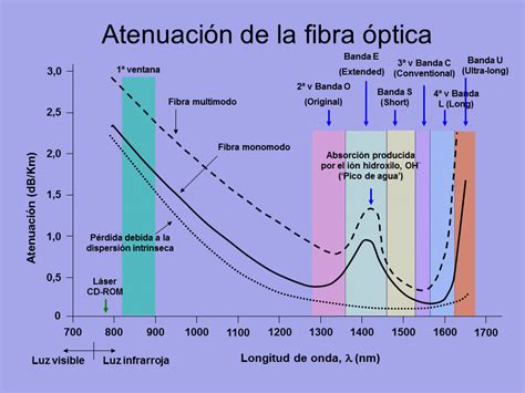 Gráfico que muestra los espectros de pérdida de atenuación de una fibra óptica en diferentes longitudes de onda.